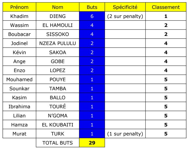 Tableau buteurs club
