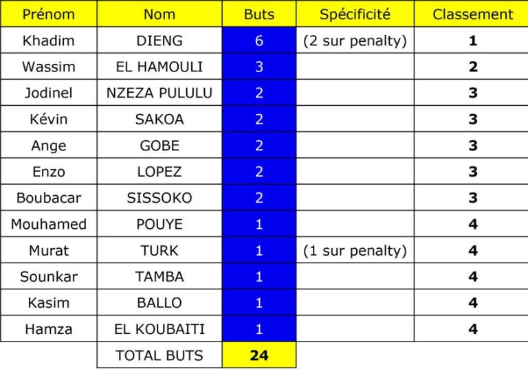 Tableau buteurs club