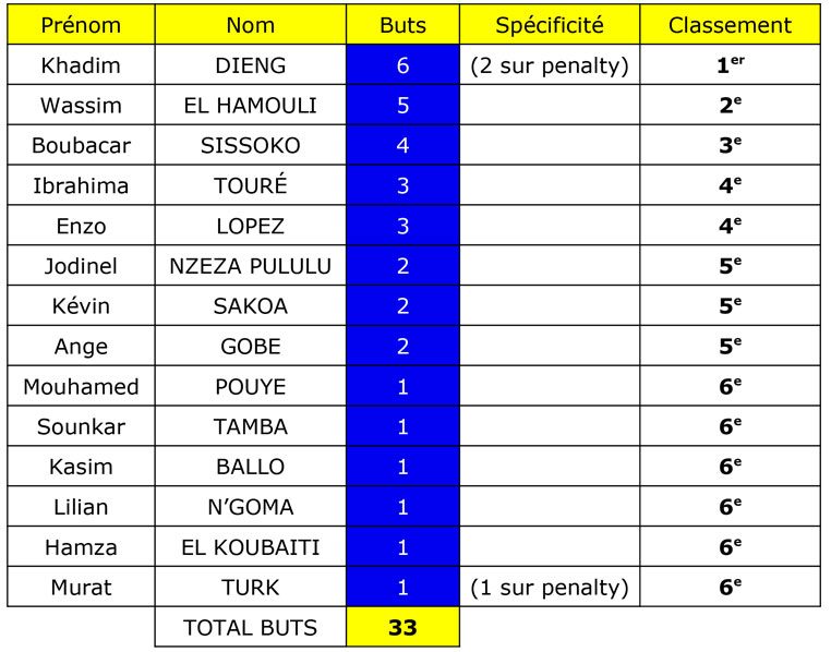 Tableau buteurs club